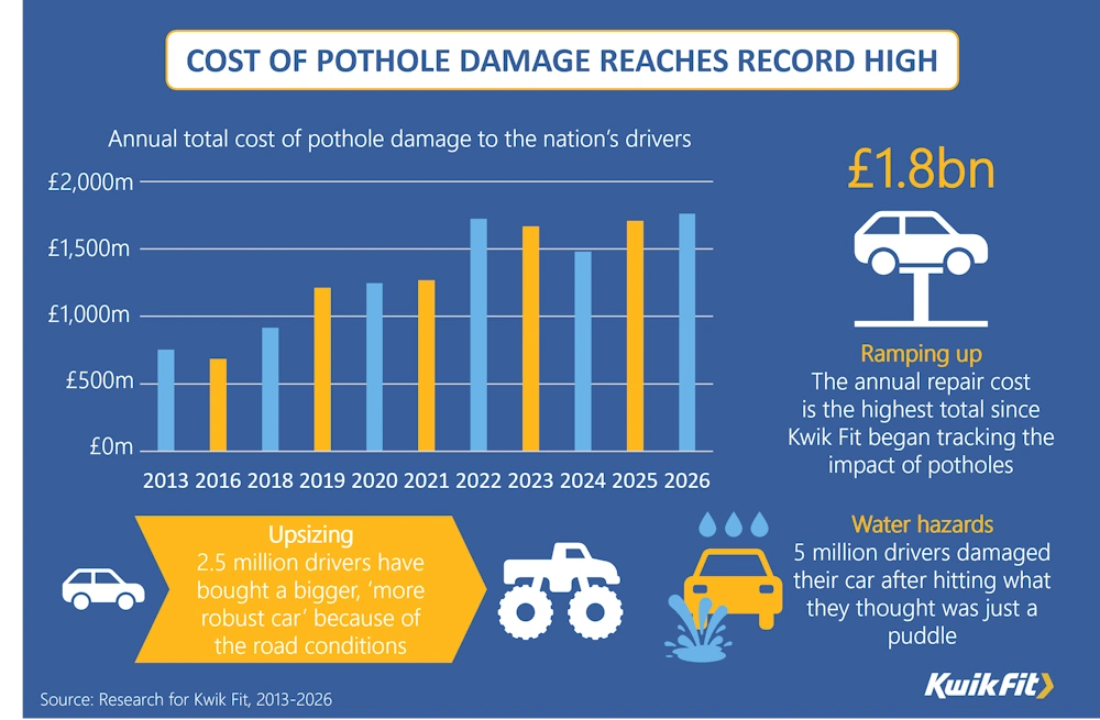 pothole damage infographic 2026 results